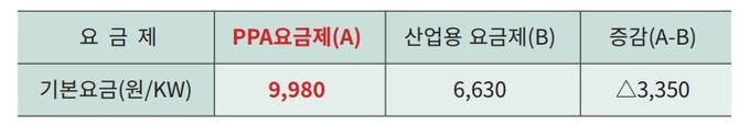 PPA요금제 현황.