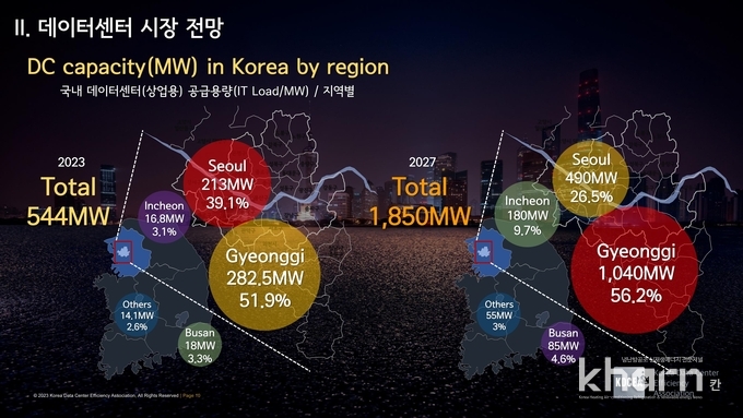 2023~2027 국내 상업용 DC 지역별 IT Load/MW.