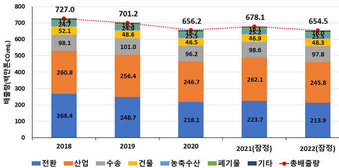 부문별 온실가스 배출량 추이.