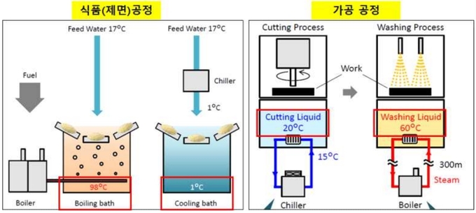 온수 및 냉수를 동시에 요구하는 산업공정 예.