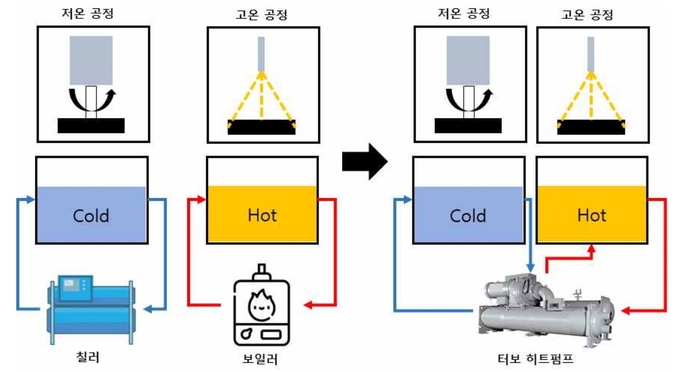기술 개발을 통한 기존 시스템 전환 모식도.