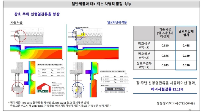 스타빌엔지니어링의 열교차단재 시공후 에너지절감률. 