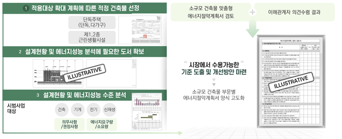 민간 소규모 건축물용 에너지절약계획서 도입을 통한 성능관리 방안. 