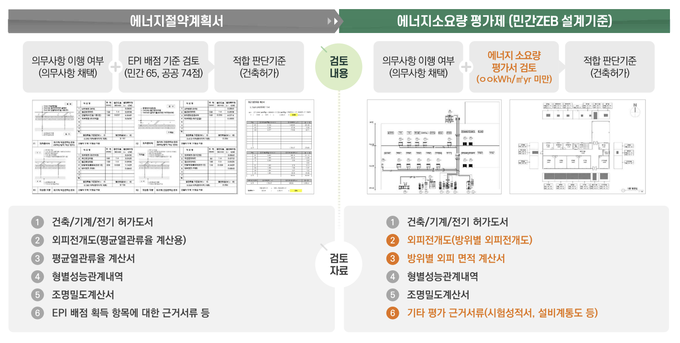 평가체계 전환에 따른 에너지절약계획서 업무 변화. 