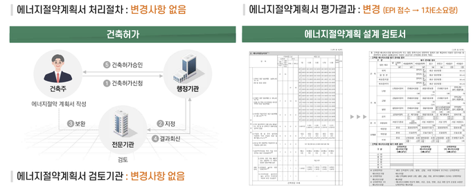 민간 ZEB의무화 이후 에너지절약계획서 처리절차 변화. 