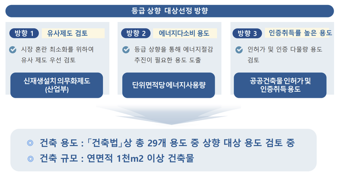 2025년 공공부문 ZEB인증 4등급 의무화 대상 용도 및 규모 선정 기본방향. 