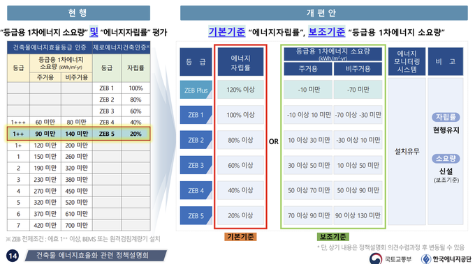 건축물에너지효율등급 인증을 흡수한 ZEB인증제도 개편안 운용방안. 