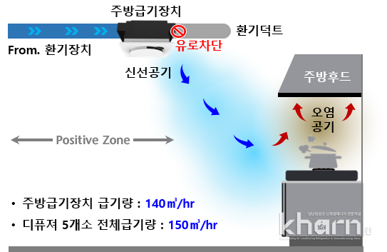 주방급기장치 특징.