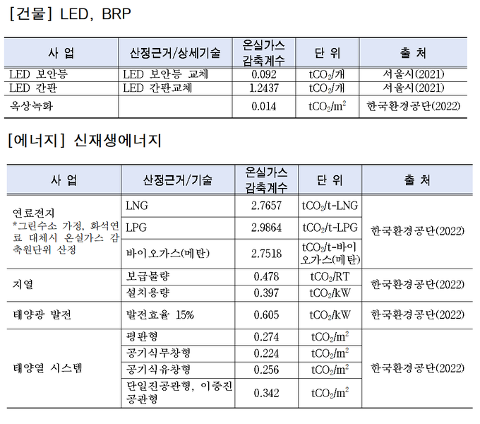 온실가스 주요 감축 원단위. 