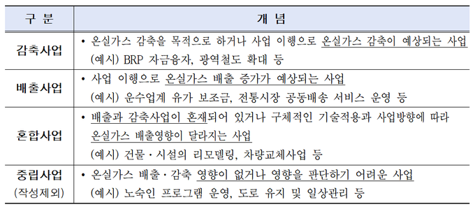 온실가스 배출예산안 4개 유형. 