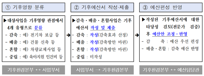 기후예산제 운영절차. 