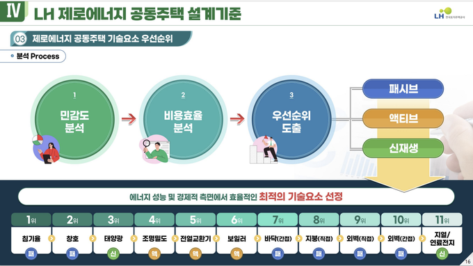 제로에너지 공동주택 기술요소 우선순위.