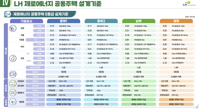 제로에너지 공동주택 5등급 설계기준.