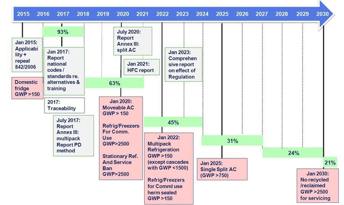유럽 F-Gas Regulation : HFC 단계적 감소와 적용분야에 대한 GWP 허용값( 출처: Emerson F-Gas Regulation).