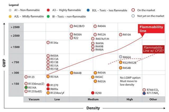 A2L refrigerants in commercial refrigeration(출처: Danfoss).