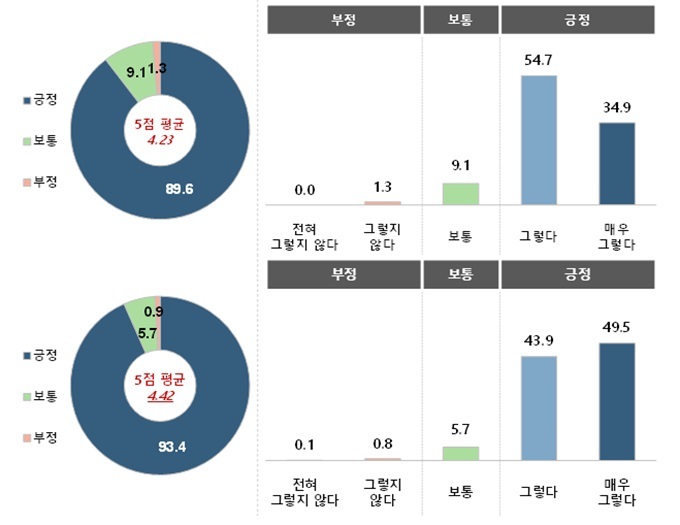 전기절약 교육 필요성 설문조사 전·후.