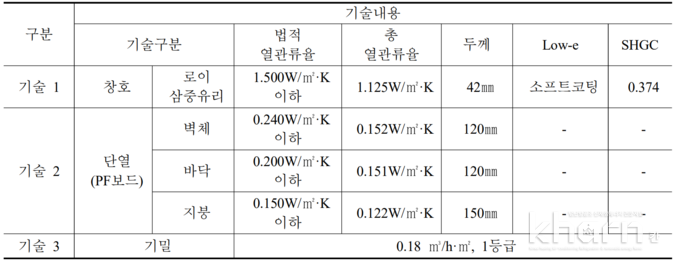 대상 건물의 패시브 기술 적용 현황. 