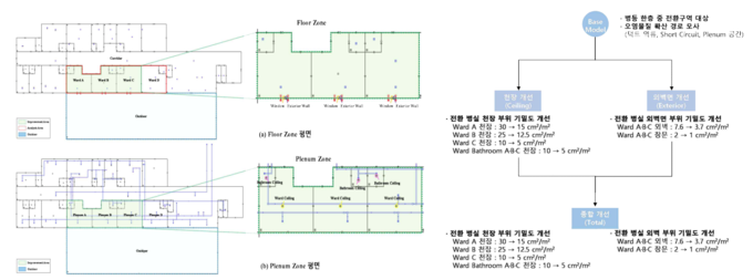 CONTAM 시뮬레이션 평면(좌)과 시뮬레이션 진행 과정(우). 