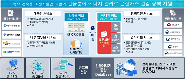 국가 건물에너지 통합관리시스템 개념도.