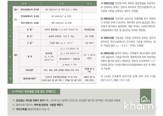 ‘PHIKO 리모델링 인증’ 기준 및 필수조건. 