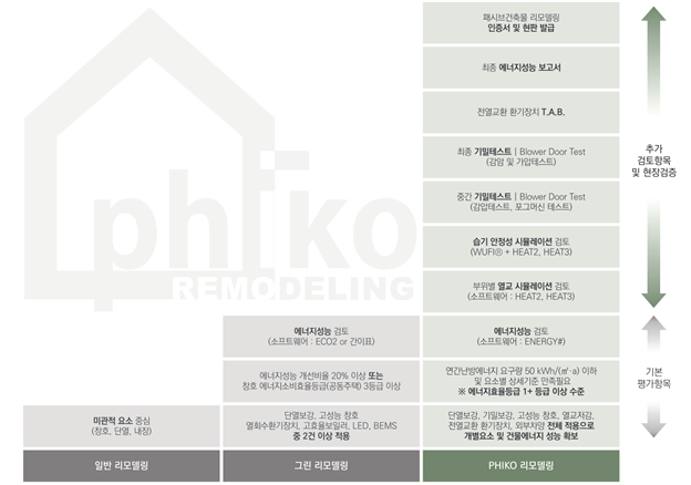 ‘PHIKO 리모델링 인증’과 현행 리모델링 사업 비교. 