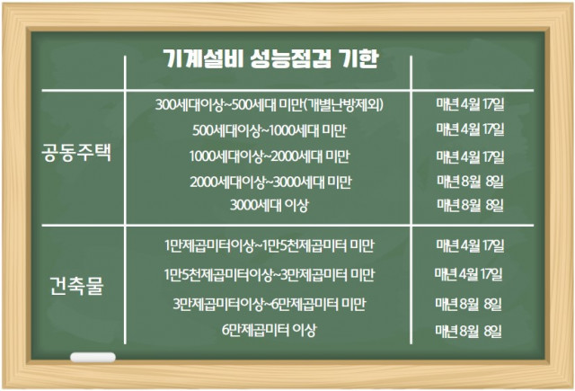 기계설비 성능점검 기한.