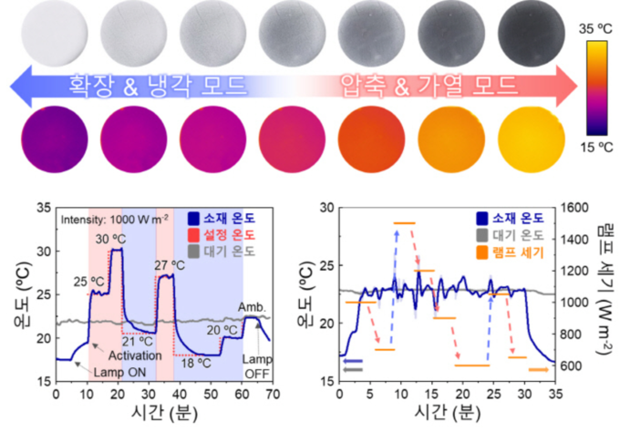 적외선 카메라로 측정한 동일램프 하 압력에 따른 소재온도 변화(위), 개발된 소재의 설정(아래 좌). 