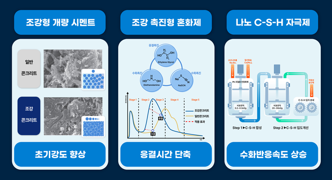 현대건설이 개발한 조강 콘크리트 기술 원리.