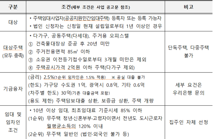 부동산원이 실시하는 집주인 융자형 임대주택사업 개요.