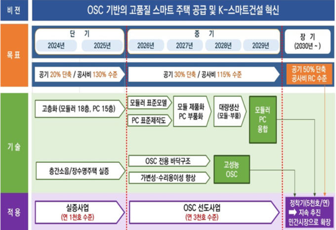 LH 2030 OSC주택 로드맵.