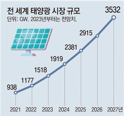 세계 태양광시장 규모 추이.
