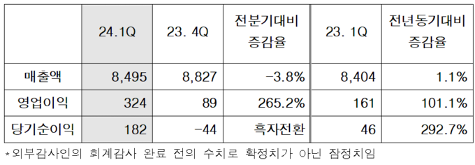 LX하우시스 2024년 1분기 실적.