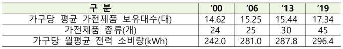 가구당 가전제품 보유대수 및 종류, 전력소비량. 