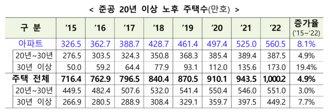 준공 20년 이상 노후주택수(단위: 만호). 