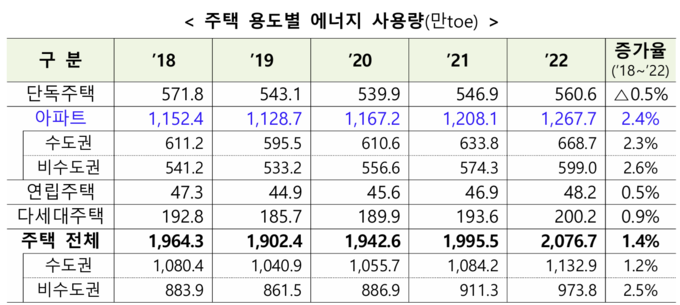 주택용도별 에너지사용량(단위: 만TOE). 