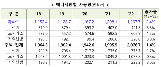 주택 전체 및 아파트 에너지원별 사용량(단위: 만TOE). 