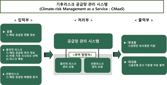 기후리스크 공급망 관리 시스템 이미지.