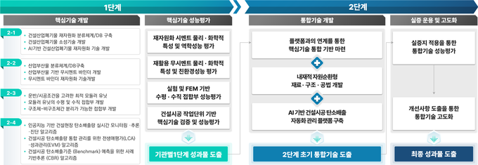 2그룹 연구 추진체계.