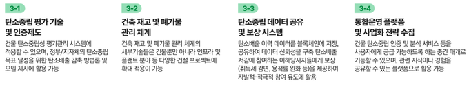 3그룹 탄소중립 운영기술 연구목표.