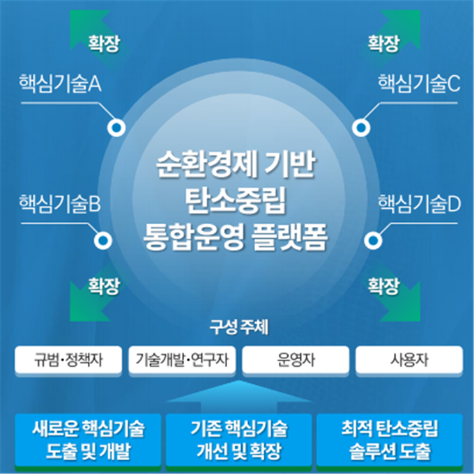 순환경제 기반 탄소중립 통합운영 플랫폼 개념.