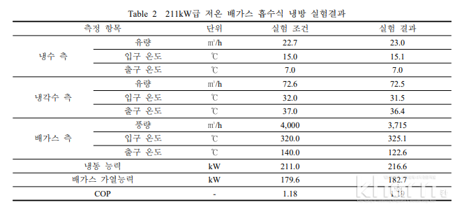 211kW급 저온 배가스 흡수식 냉방 실험결과.