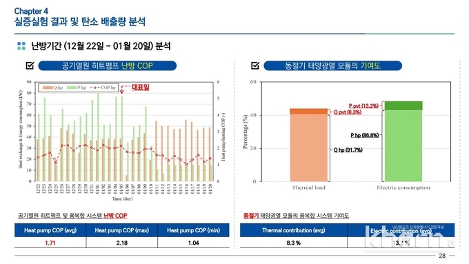 융복합시스템 난방 COP·시스템 기여도 분석결과.(정상헌 제공)
