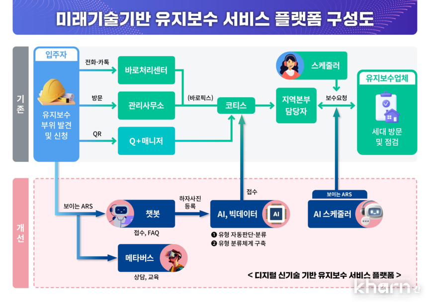 LH 유지보수 서비스 플랫폼 구성도.
