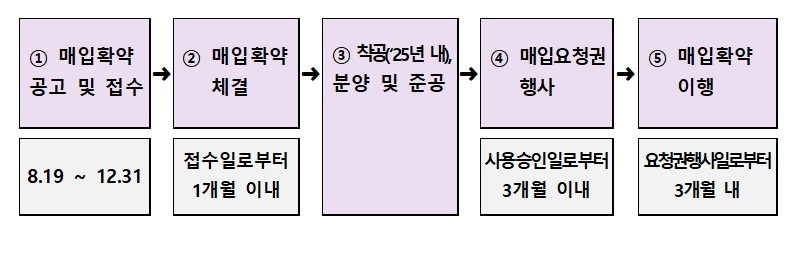 LH의 매입확약 절차.