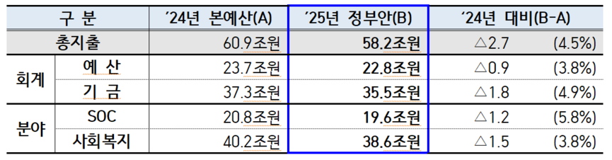 2025년 국토교통부 예산안. 