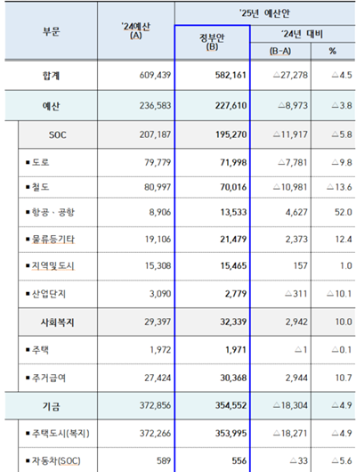 국토교통부 2025년 예산안 총괄표. 