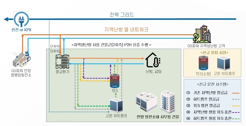 TES 기반(ESS 포함) 열네트워크 구축 모델.