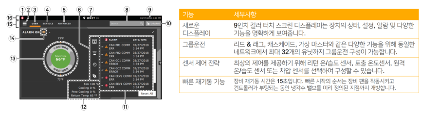 버티브 FWU는 9인치 HMI 디스플레이와 함께 최신 고성능 컨트롤러인 iCOM2가 적용돼있다.
