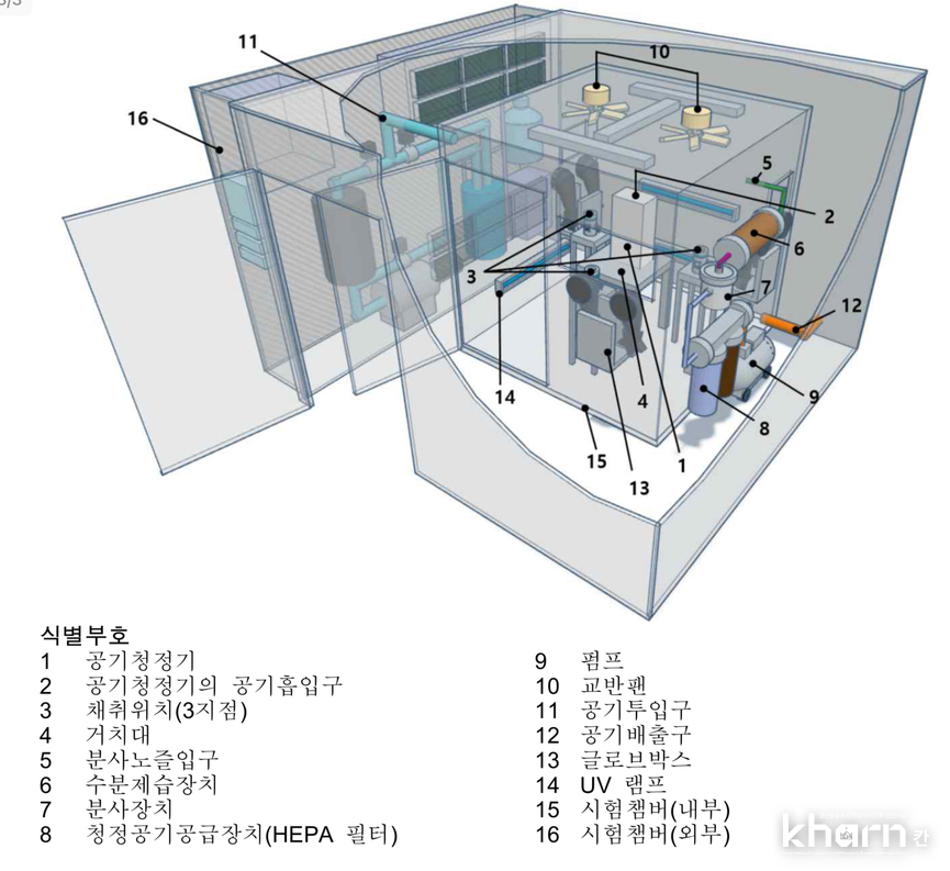 시험 챔버 내 시스템 구조도.