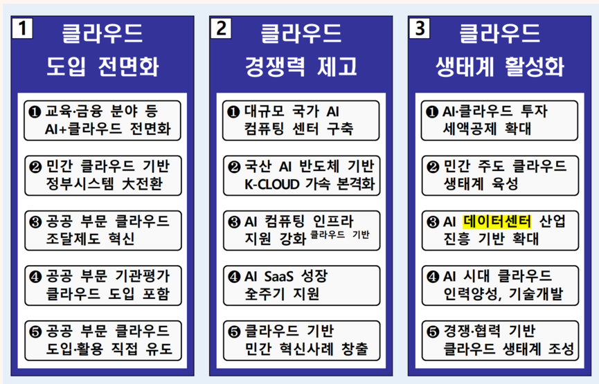 과기부가 제4차 클라우드컴퓨팅 기본계획 상 추진전략을 통해 DC지원으로 방향성을 설정했다.
